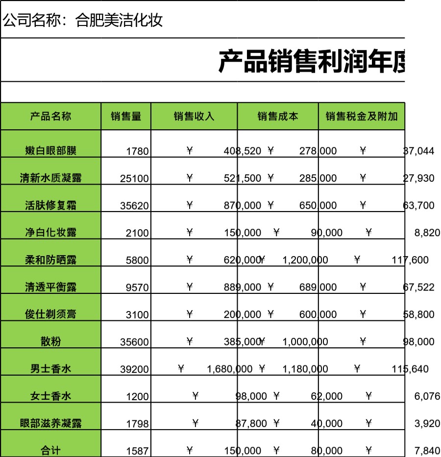 销售利润年度报表