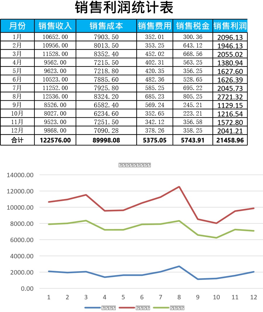 销售利润变动趋势分析模板