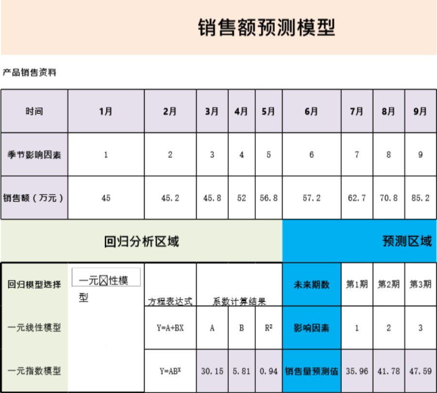 销售额预测