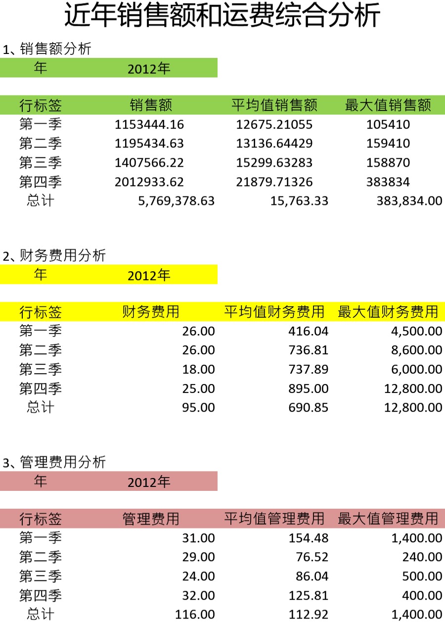 销售额和运费透视分析