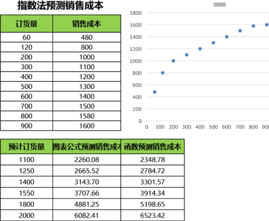 销售成本预测