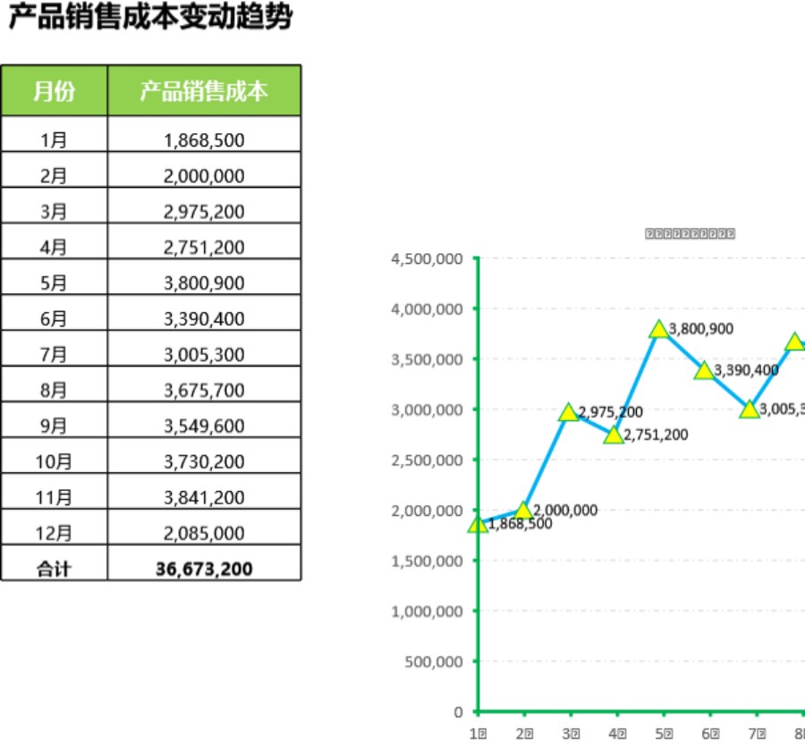 销售成本变动趋势分析