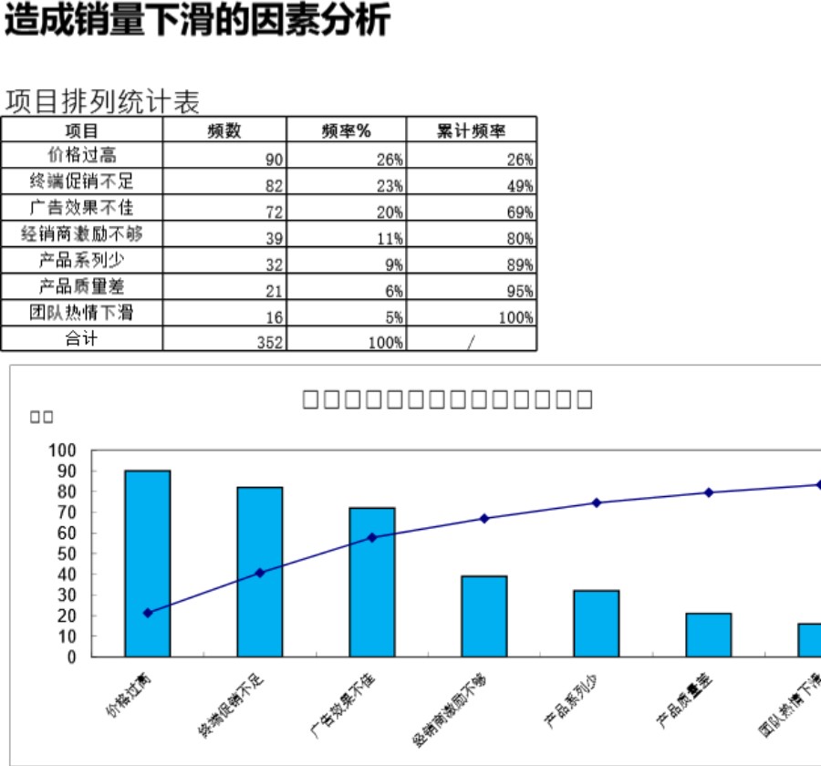 销量下滑的因素分析