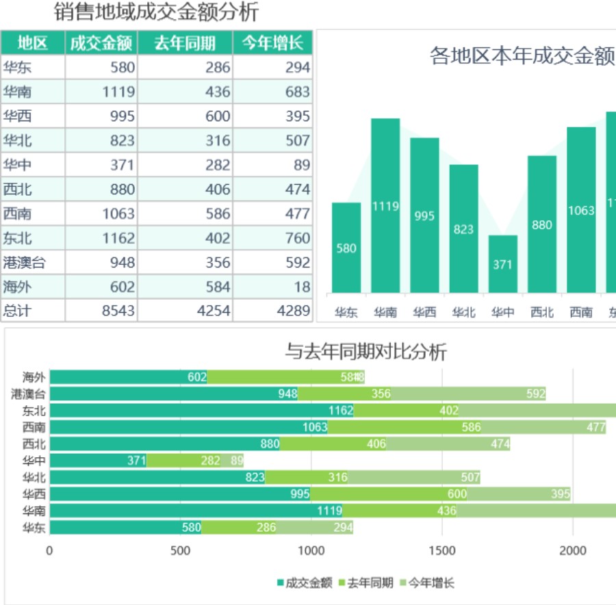 销量地域成交金额分析可视化表格模板