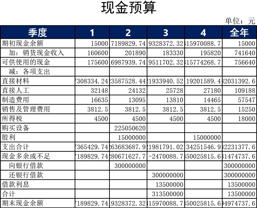 现金预算2