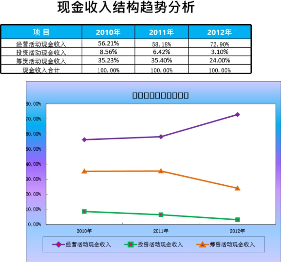 现金收入结构趋势分析模板