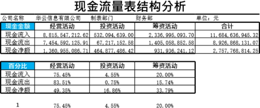 现金流量表结构分析模板