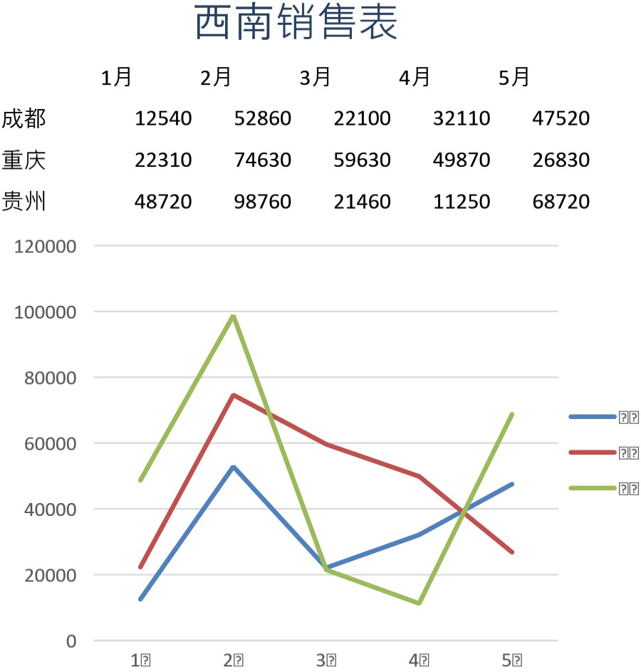 西南销售表格模板