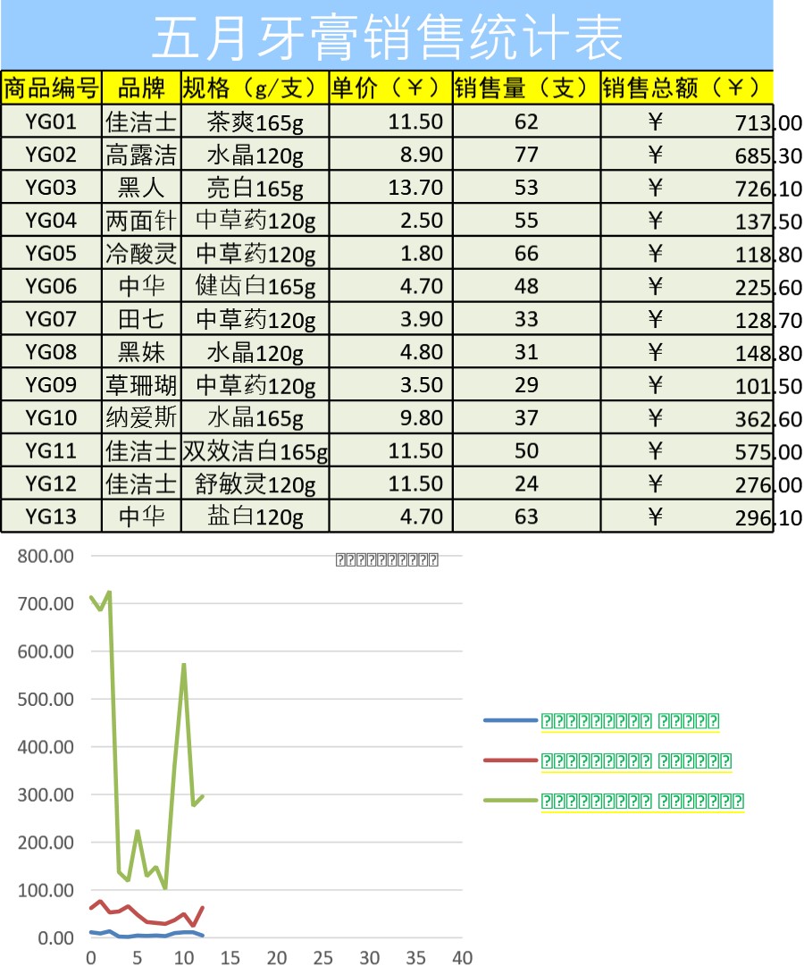 五月牙膏销售统计表格模板