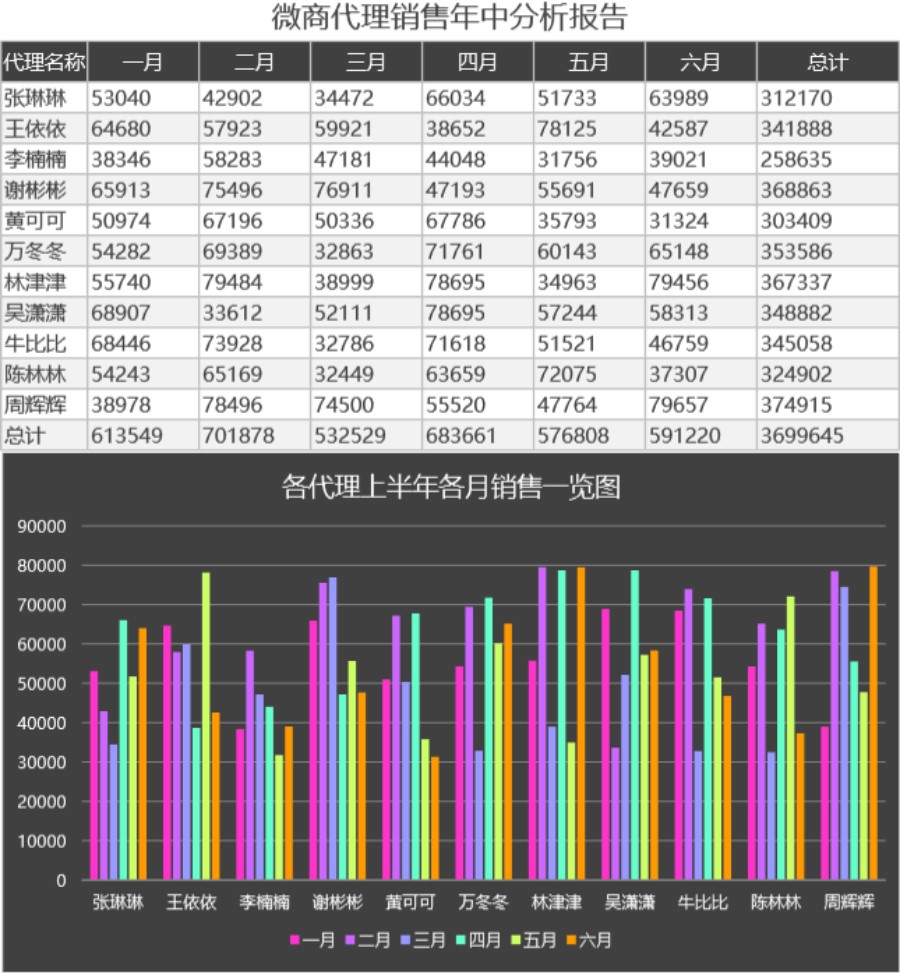 微商代理销售年中分析报告可视化表格模板