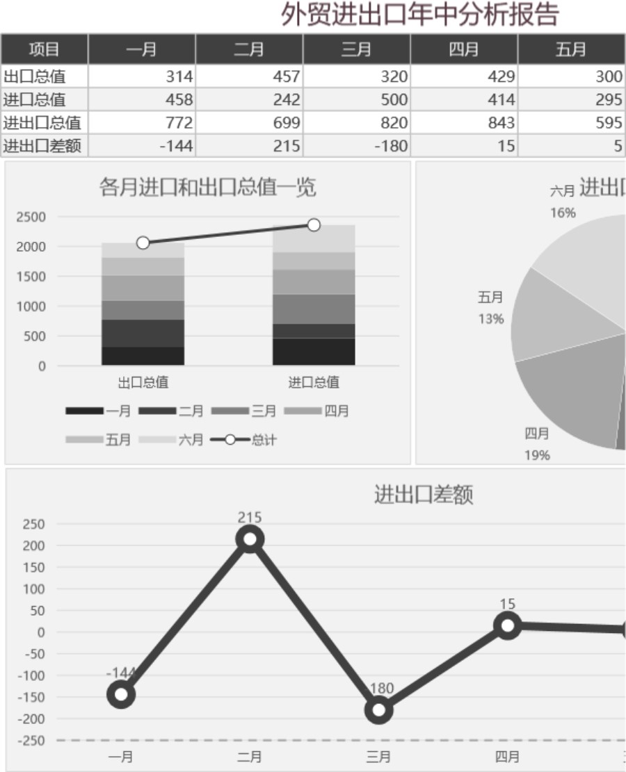 外贸进出口年中分析报告可视化表格模板