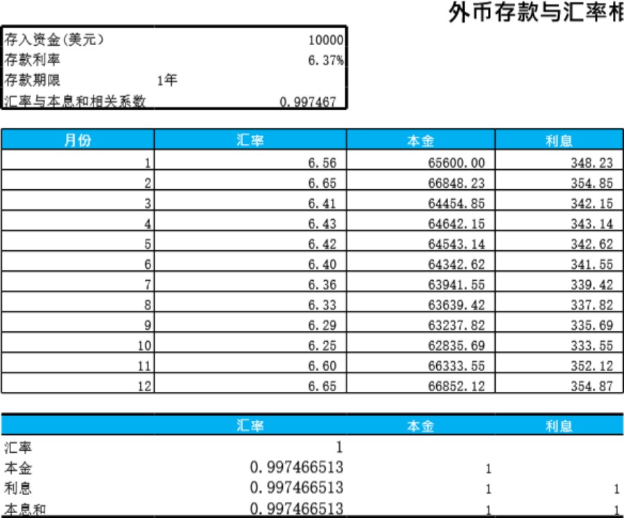 外币存款与汇率相关性分析模板