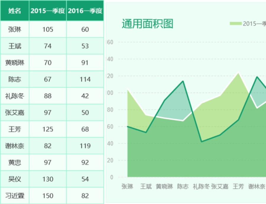 图表模板通用面积图可视化表格模板