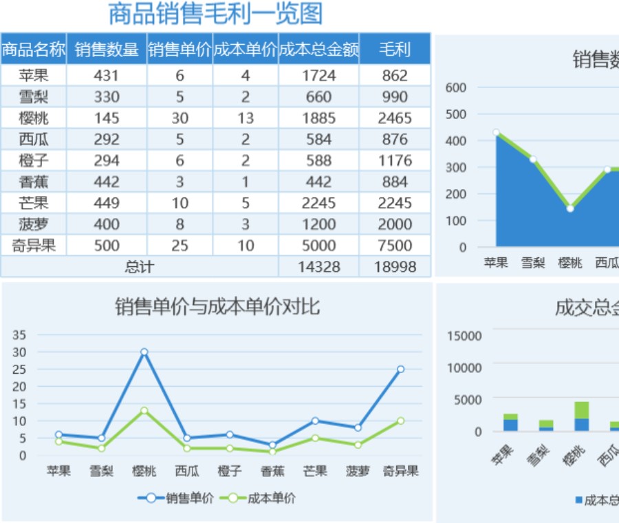 图表模板商品毛利一览图可视化表格模板