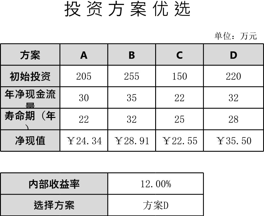 投资方案优选模板