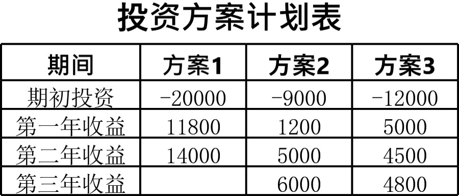 投资方案模板