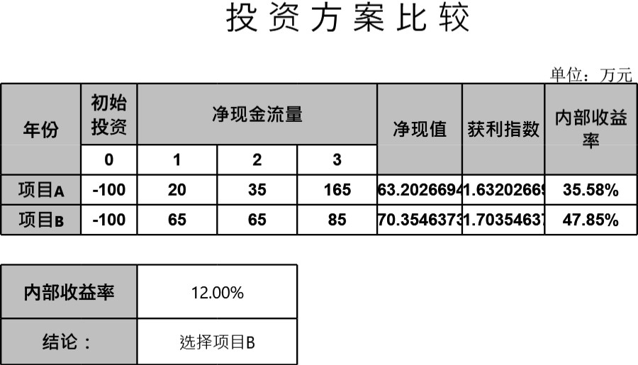 投资方案比较模板