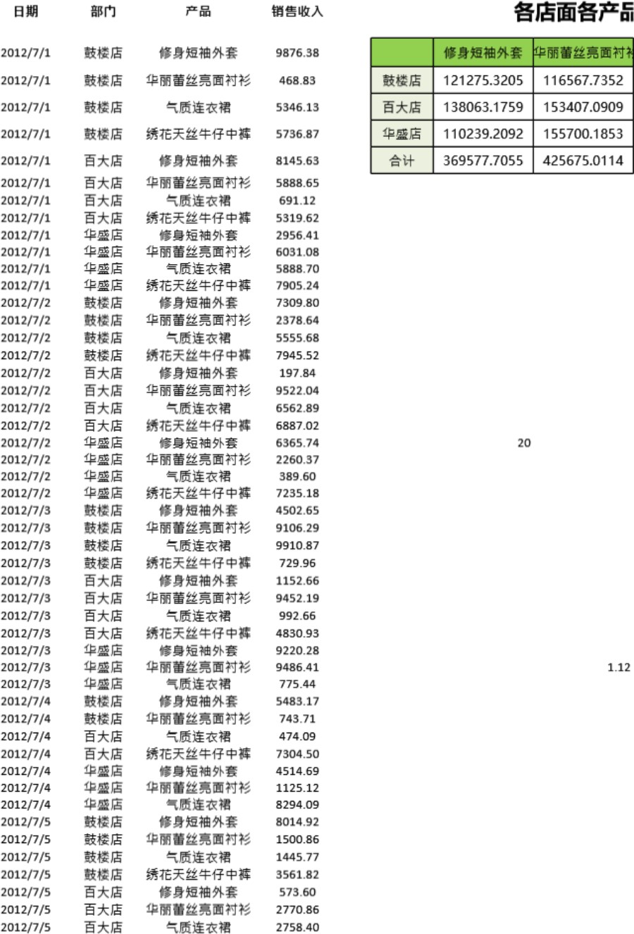 统计各店面各产品销售收入