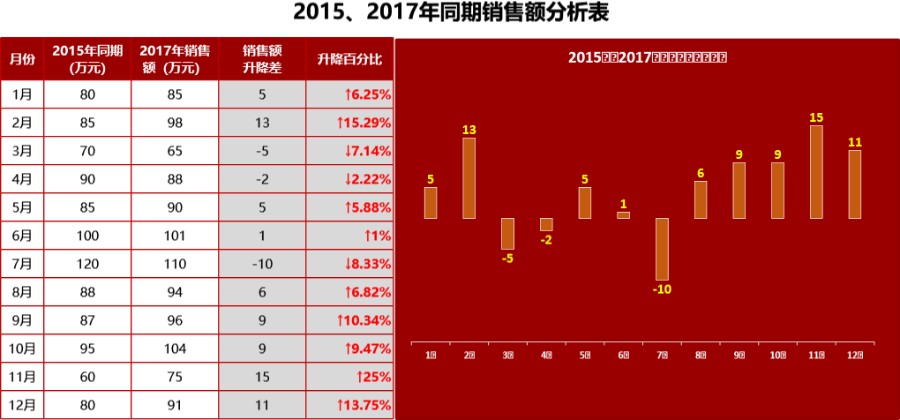 同期销量额分析图表Excel图表可视化表格模板