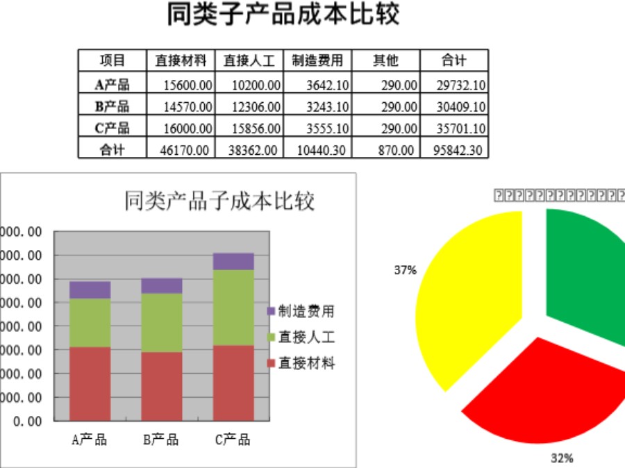 同类子产品成本比较图表模板