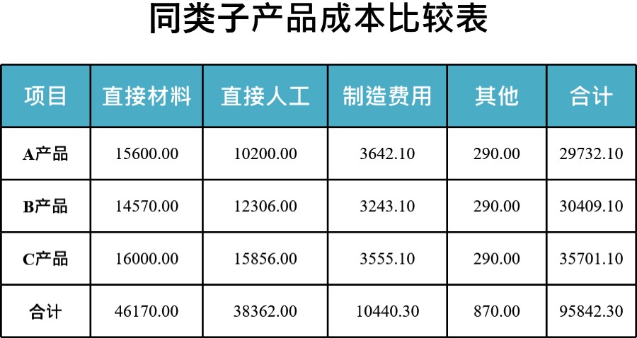 同类子产品成本比较表