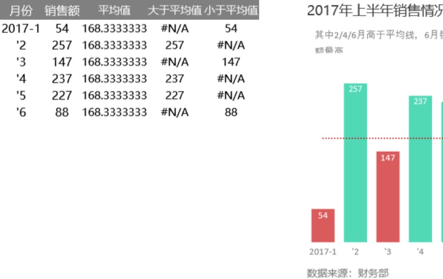 随数据变化而变色的柱形图可视化表格模板