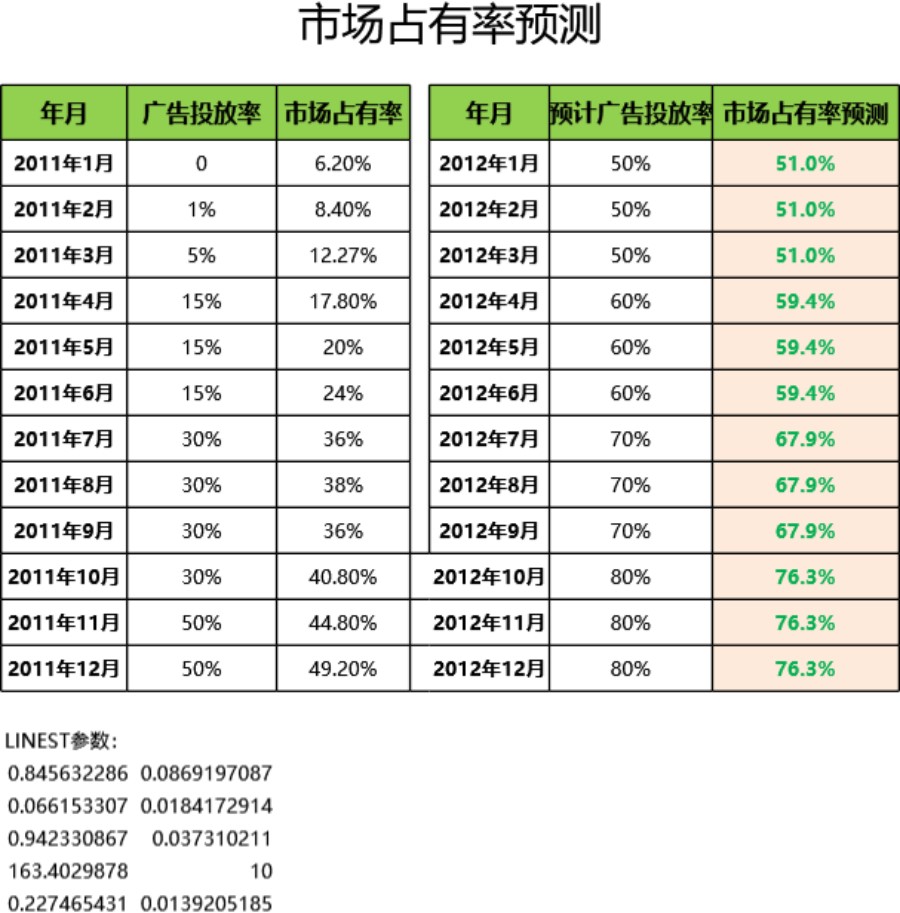 市场占有率预测