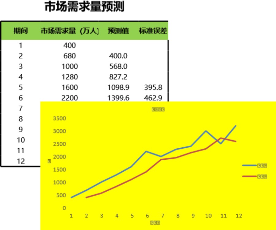 市场需求量预测