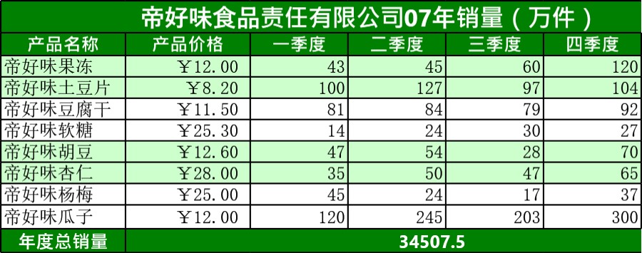 食品销量表格模板