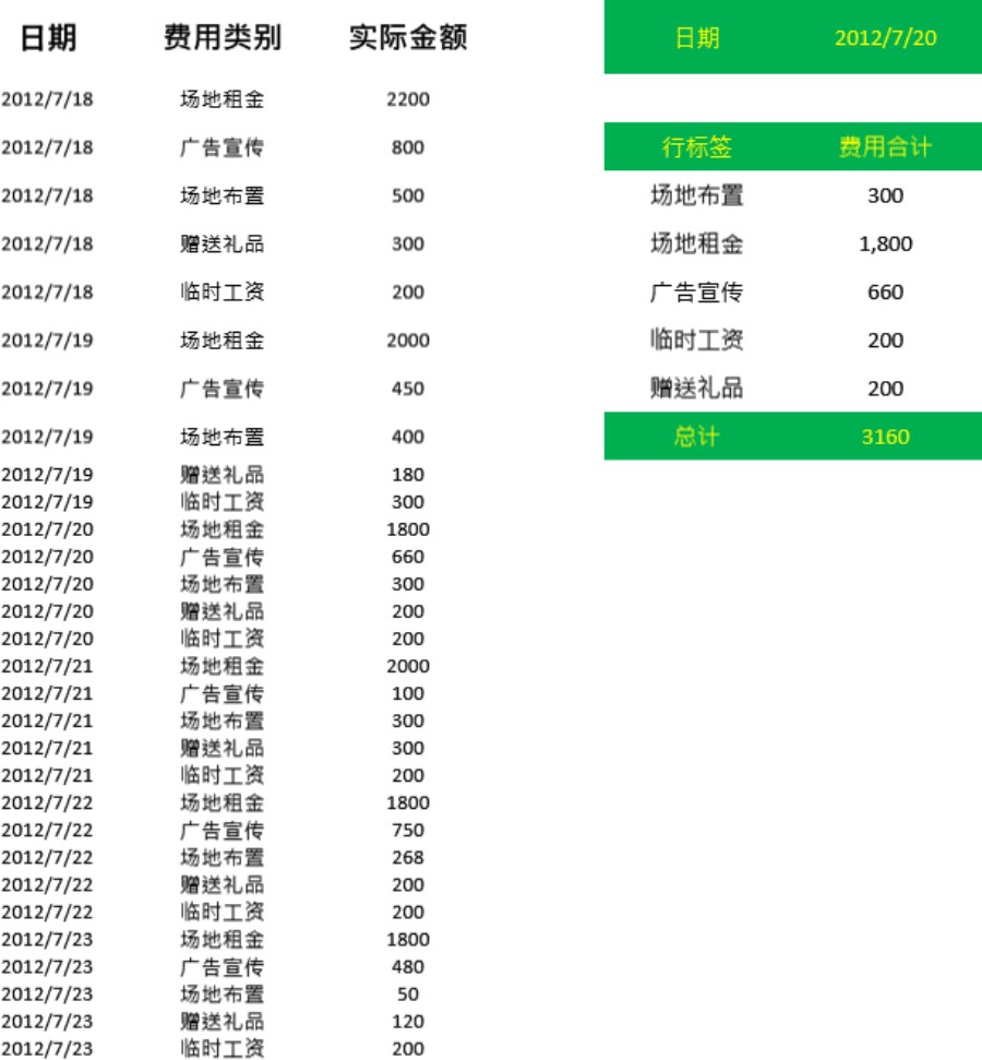 实际促销费用占比分析