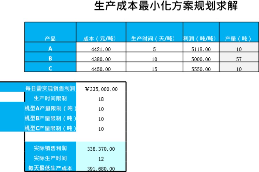 生产成成本最小化规划求解模板