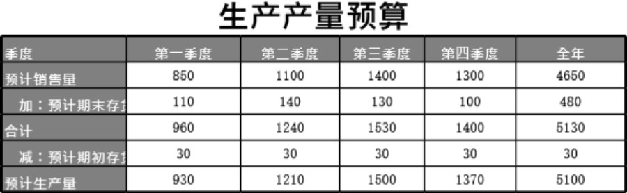 生产产量预算表模板