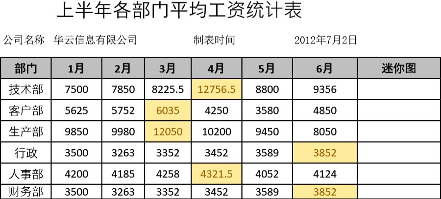 上半年平均工资趋势图表