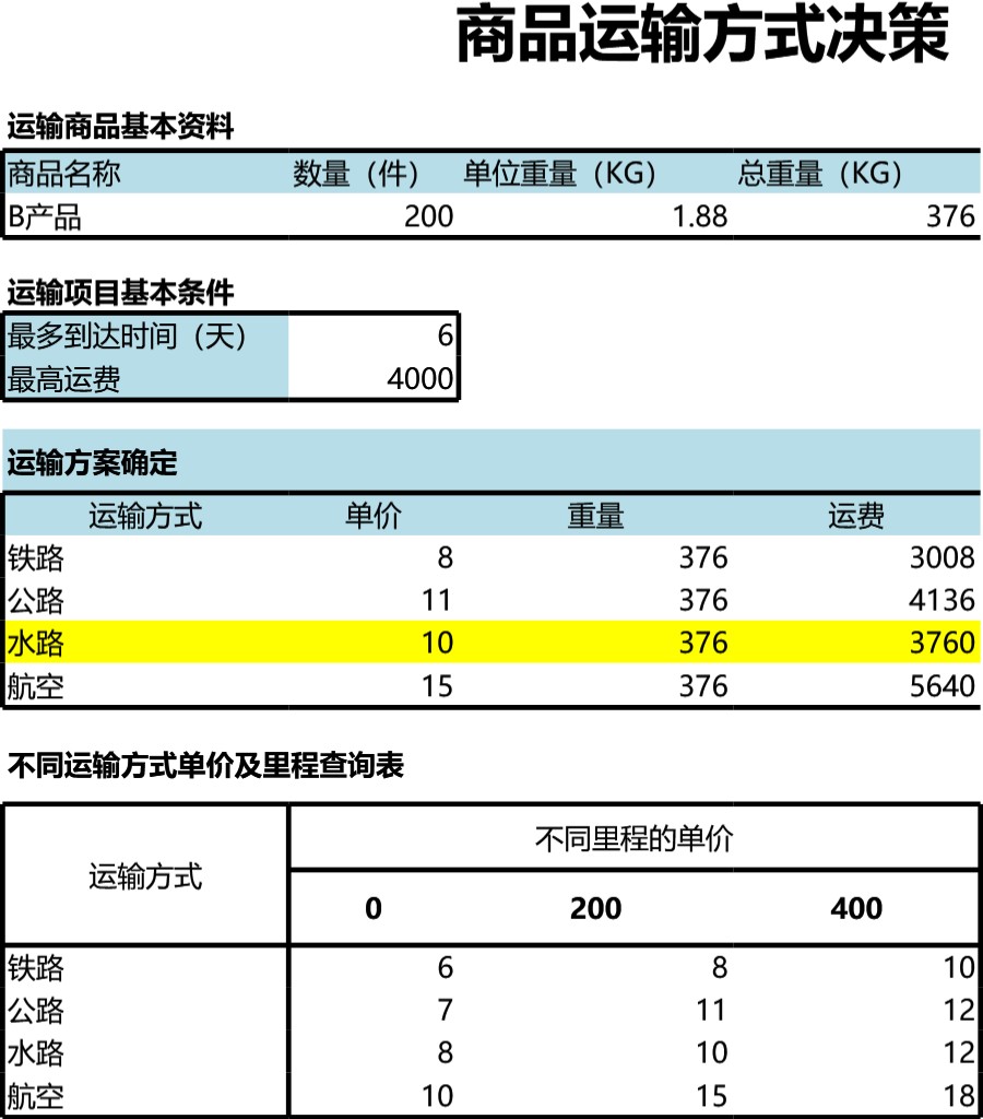 商品运输方式决策分析