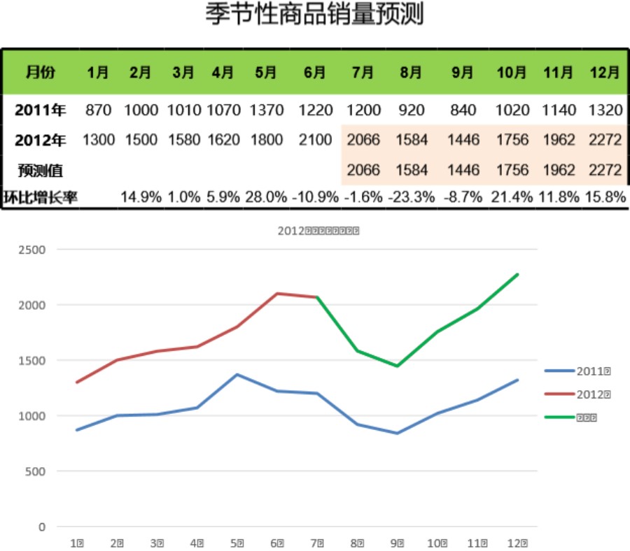 商品销量预测