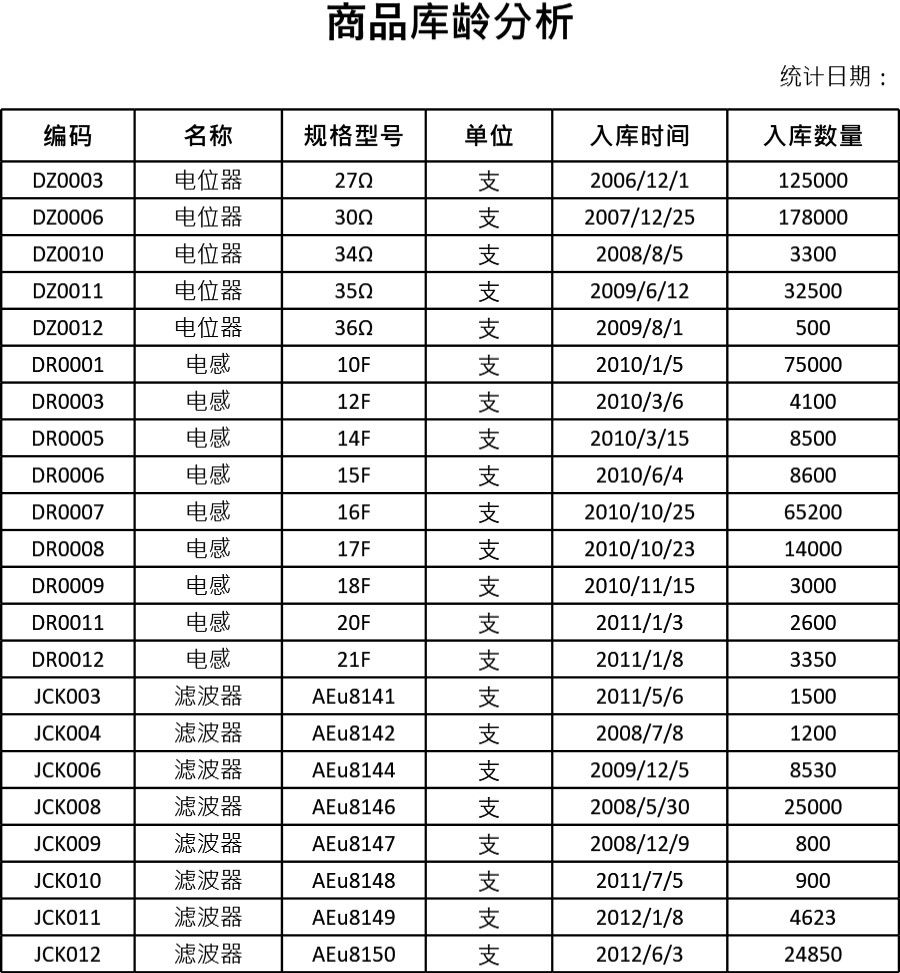 商品库龄分析