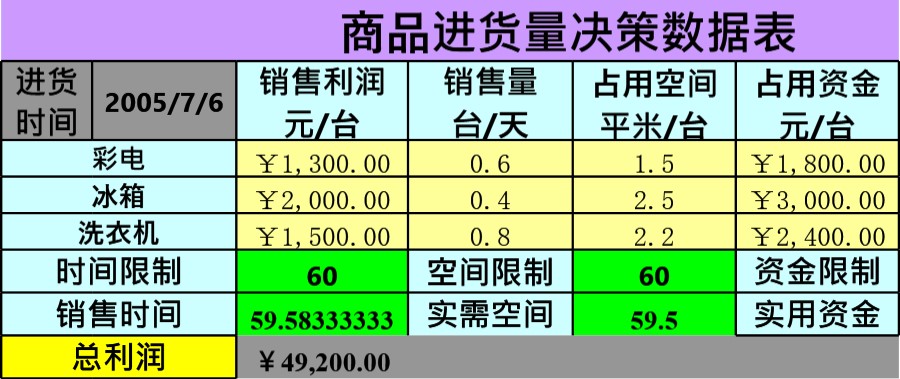 商品进货量决策模板