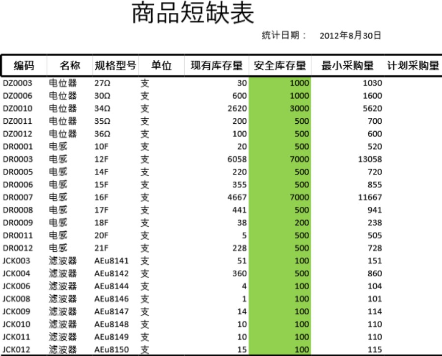 商品短缺表