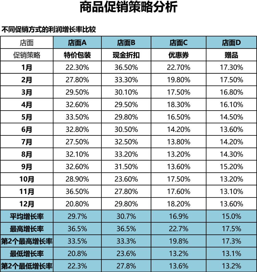 商品促销策略分析