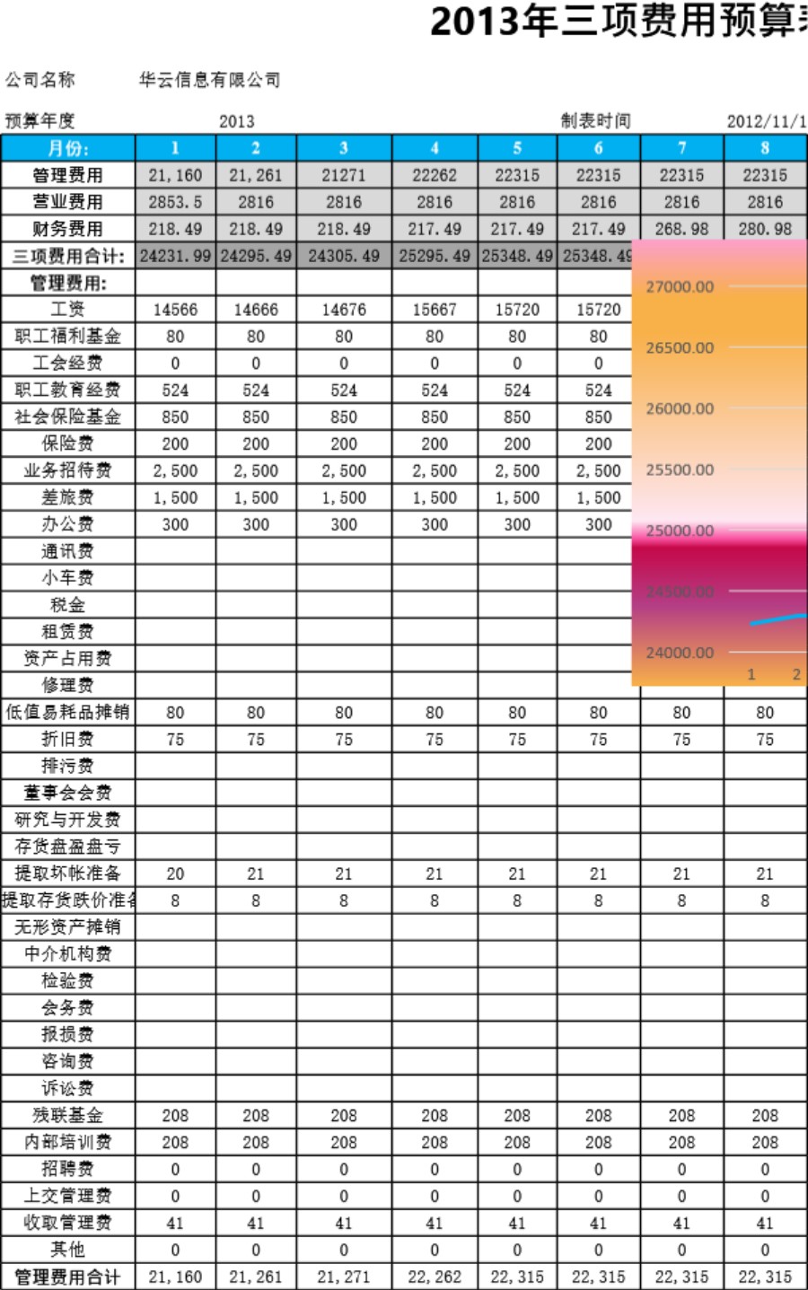 三项费用预算及分析模板