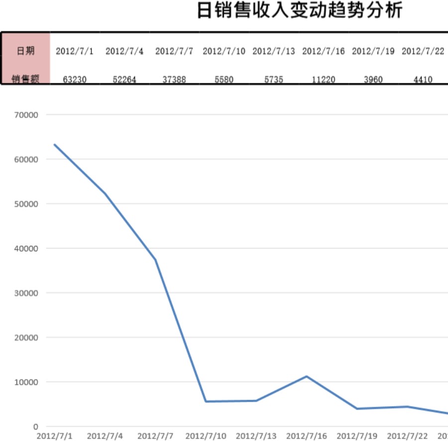 日销售收入变动趋势分析