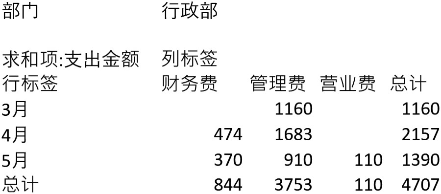 日常费用统计表