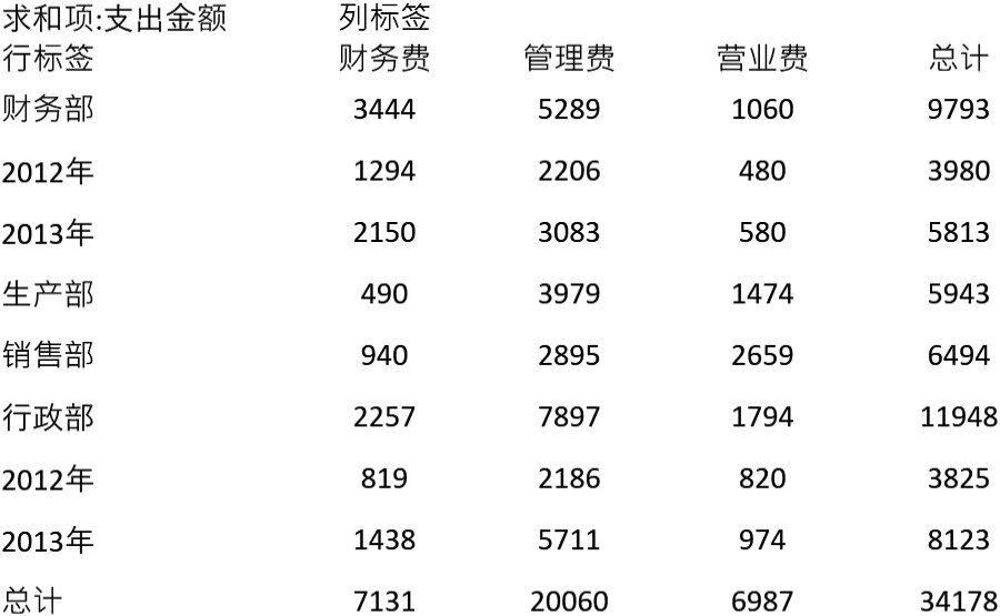 日常费用年结算表