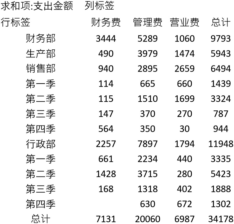 日常费用季度结算表