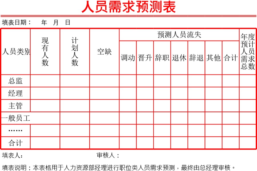 人员需求预测表