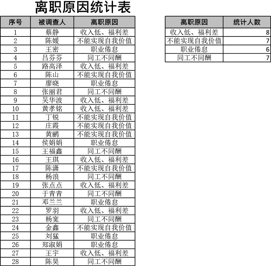 人员流失原因统计与分析