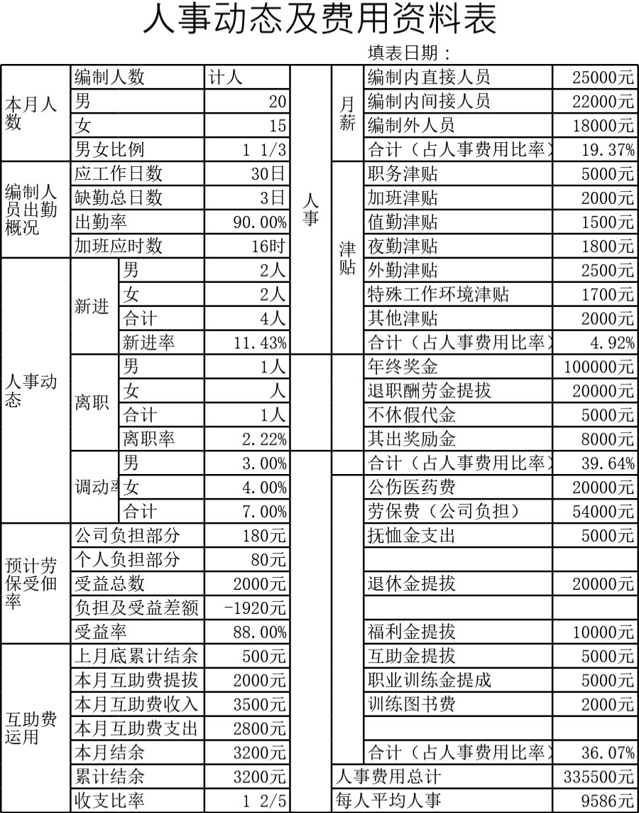 人事动态及费用资料表