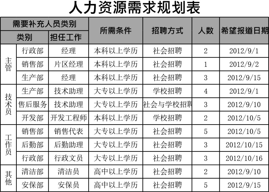 人力资源需求规划表