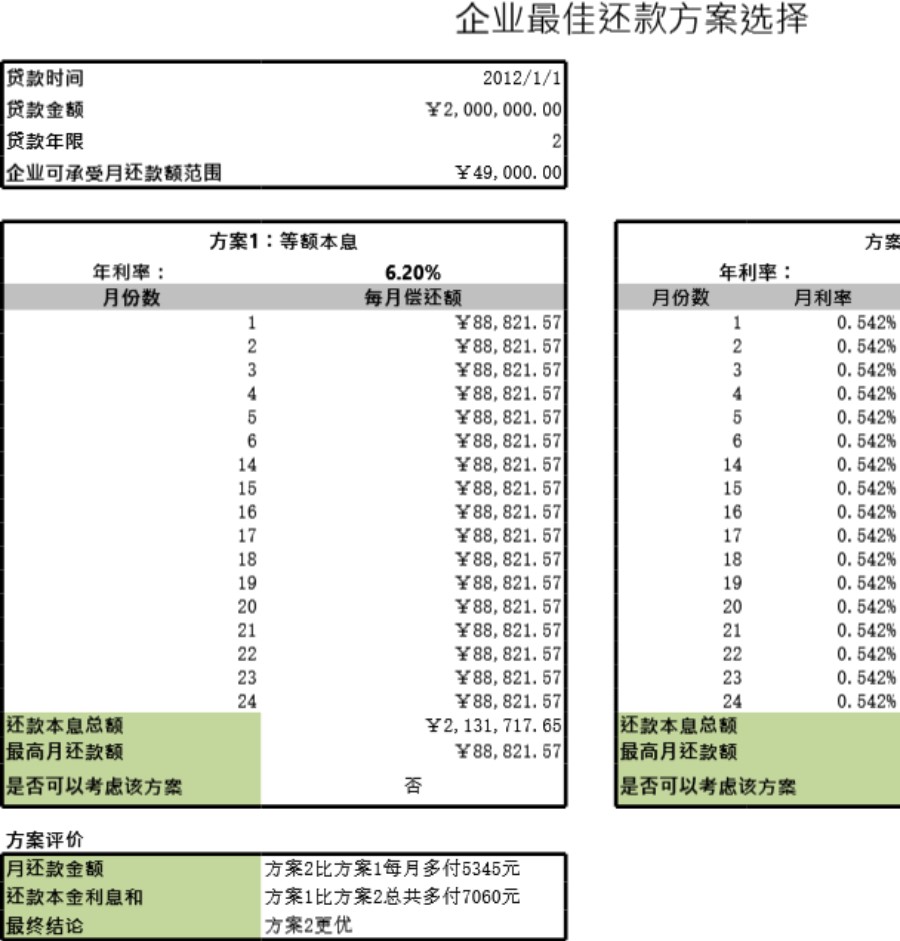 确定公司的最佳贷款方案