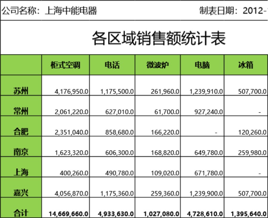 区域销售额统计报表